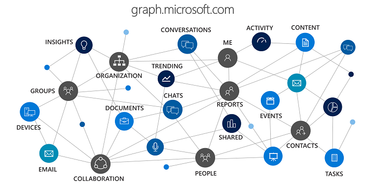 Microsoft Graph API